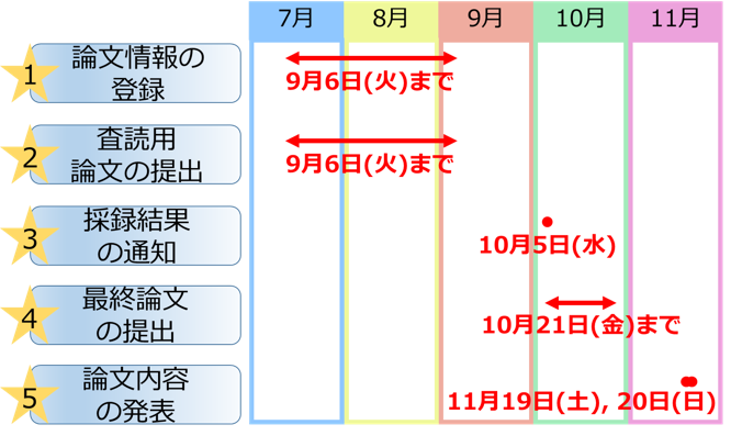 フロー