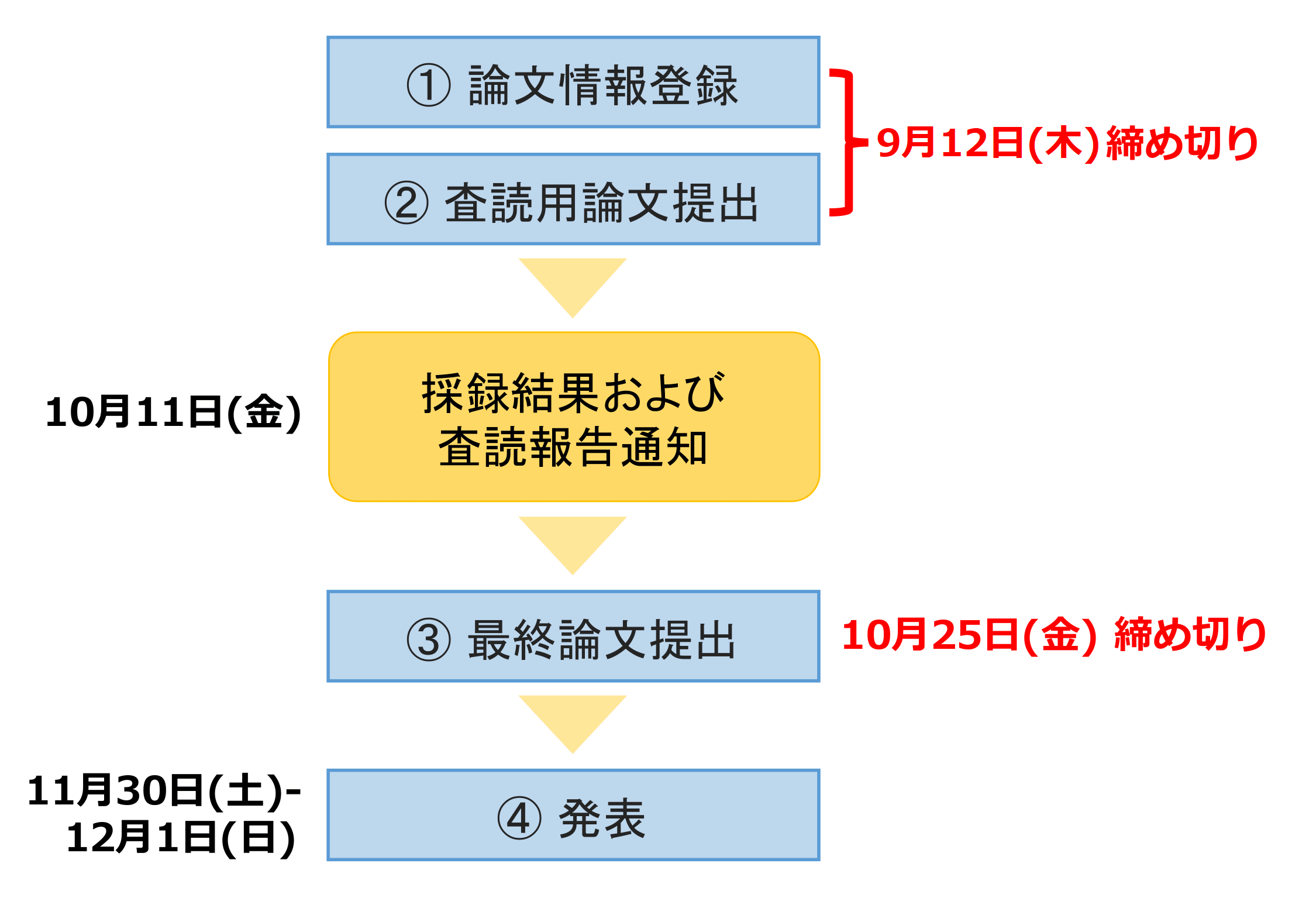 論文投稿フロー