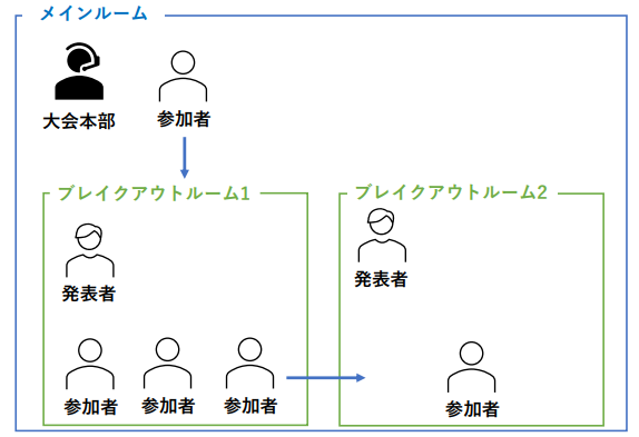 ブレイクアウトルームイメージ図